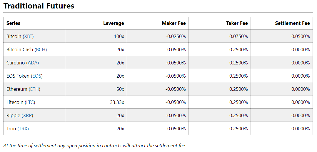 Leverage on the BitMEX exchange