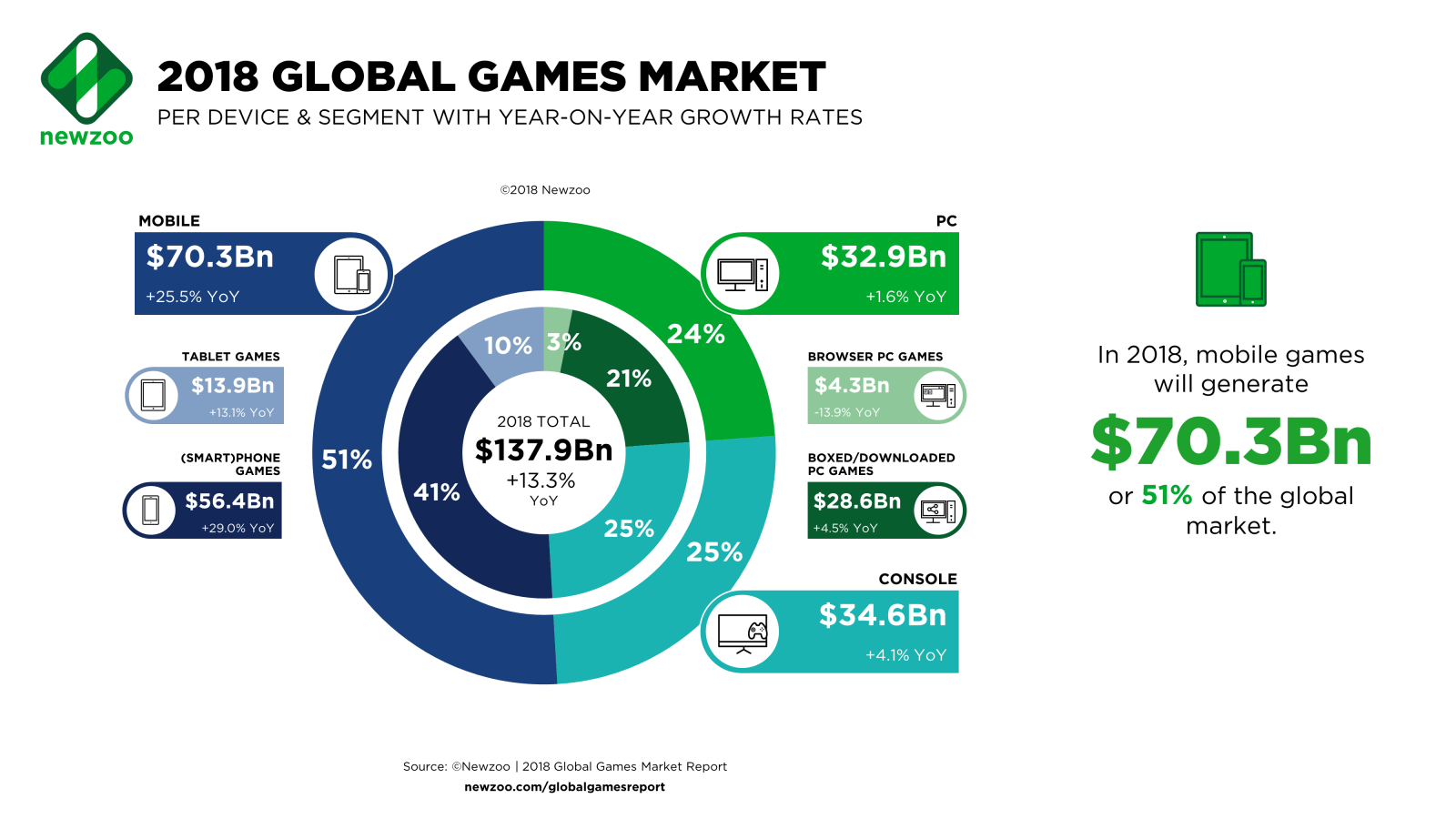 2018 Global Games Market