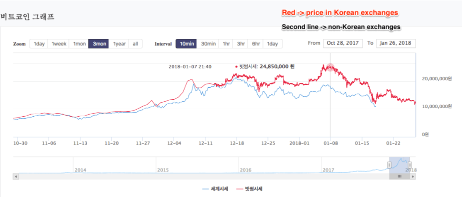 цена btc на корейских криптобиржах