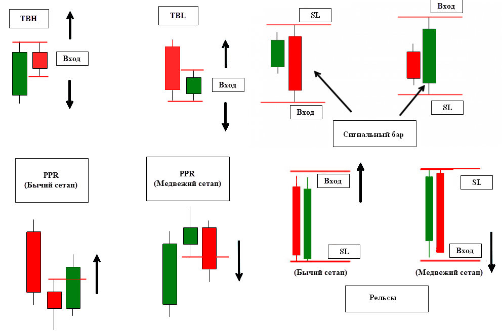 Схемы трейда. Японские свечи трейдинг паттерны. Японские свечи паттерны свечного анализа. Паттерны Price Action таблица. Японские свечи Price Action.