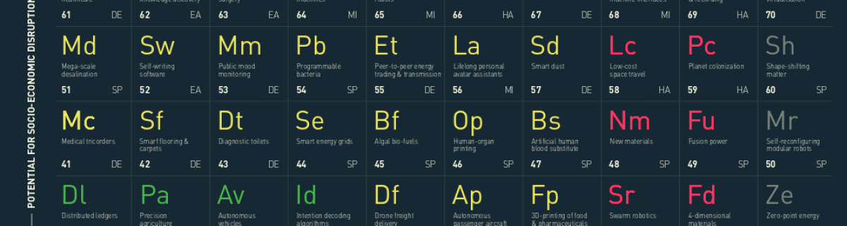A periodic table of technologies: from improving our life today, to being able to destroy humanity in the distant future (or earlier)
